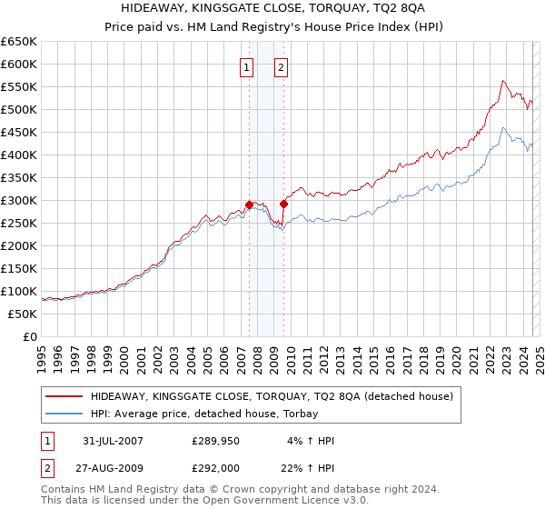 HIDEAWAY, KINGSGATE CLOSE, TORQUAY, TQ2 8QA: Price paid vs HM Land Registry's House Price Index