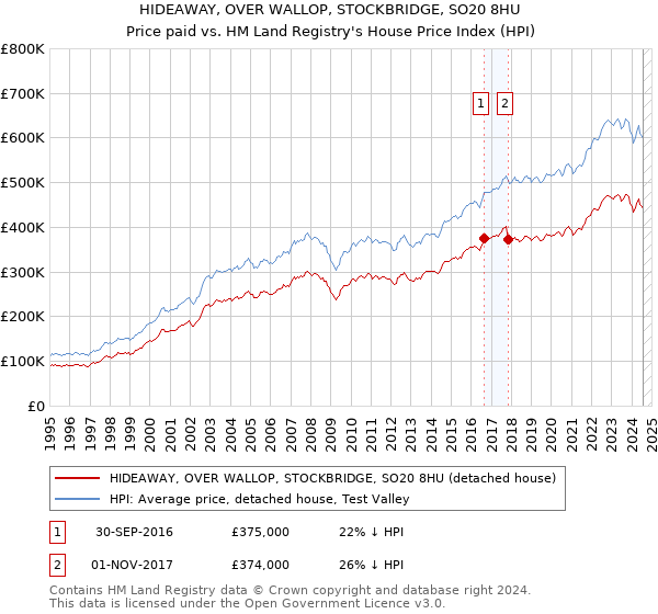 HIDEAWAY, OVER WALLOP, STOCKBRIDGE, SO20 8HU: Price paid vs HM Land Registry's House Price Index