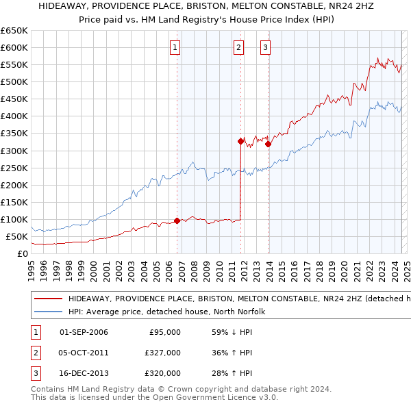 HIDEAWAY, PROVIDENCE PLACE, BRISTON, MELTON CONSTABLE, NR24 2HZ: Price paid vs HM Land Registry's House Price Index