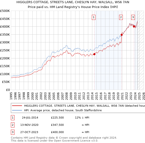 HIGGLERS COTTAGE, STREETS LANE, CHESLYN HAY, WALSALL, WS6 7AN: Price paid vs HM Land Registry's House Price Index