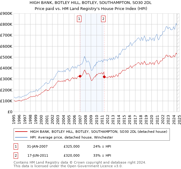 HIGH BANK, BOTLEY HILL, BOTLEY, SOUTHAMPTON, SO30 2DL: Price paid vs HM Land Registry's House Price Index