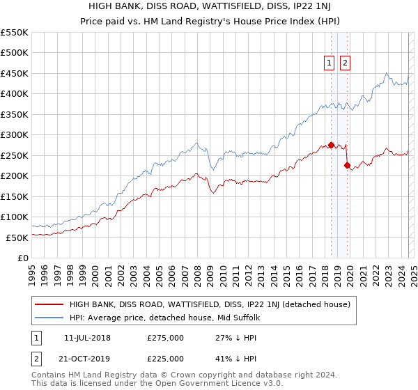 HIGH BANK, DISS ROAD, WATTISFIELD, DISS, IP22 1NJ: Price paid vs HM Land Registry's House Price Index