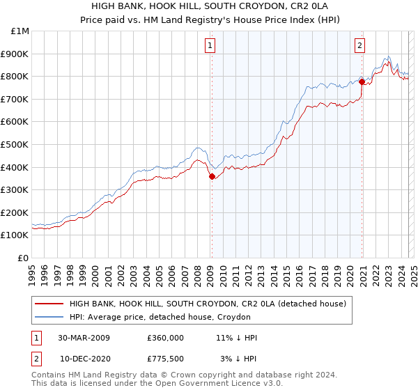 HIGH BANK, HOOK HILL, SOUTH CROYDON, CR2 0LA: Price paid vs HM Land Registry's House Price Index