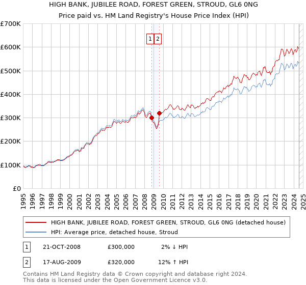 HIGH BANK, JUBILEE ROAD, FOREST GREEN, STROUD, GL6 0NG: Price paid vs HM Land Registry's House Price Index