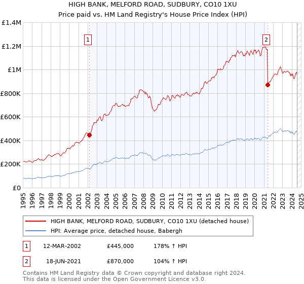 HIGH BANK, MELFORD ROAD, SUDBURY, CO10 1XU: Price paid vs HM Land Registry's House Price Index