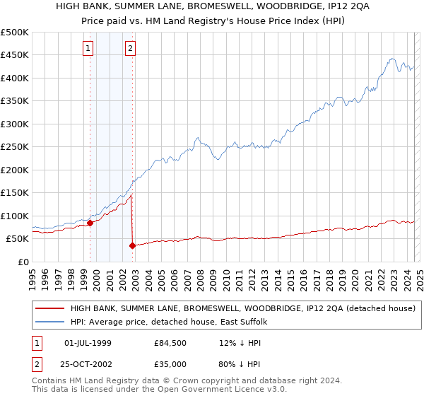 HIGH BANK, SUMMER LANE, BROMESWELL, WOODBRIDGE, IP12 2QA: Price paid vs HM Land Registry's House Price Index