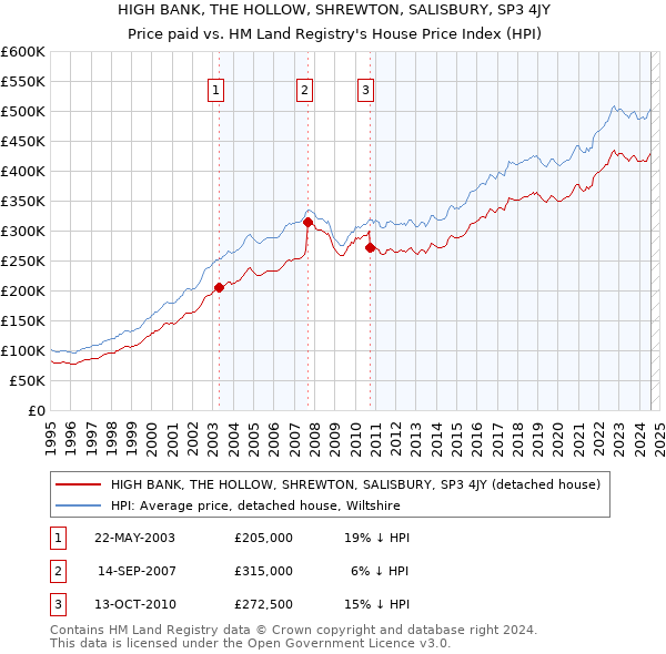 HIGH BANK, THE HOLLOW, SHREWTON, SALISBURY, SP3 4JY: Price paid vs HM Land Registry's House Price Index