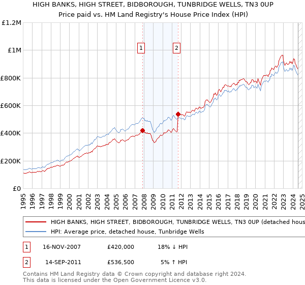 HIGH BANKS, HIGH STREET, BIDBOROUGH, TUNBRIDGE WELLS, TN3 0UP: Price paid vs HM Land Registry's House Price Index