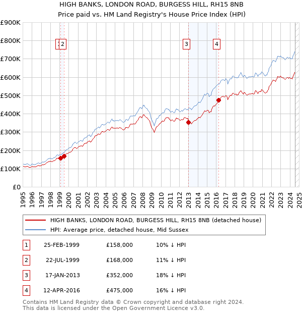 HIGH BANKS, LONDON ROAD, BURGESS HILL, RH15 8NB: Price paid vs HM Land Registry's House Price Index