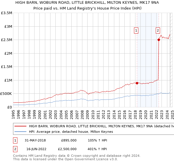 HIGH BARN, WOBURN ROAD, LITTLE BRICKHILL, MILTON KEYNES, MK17 9NA: Price paid vs HM Land Registry's House Price Index