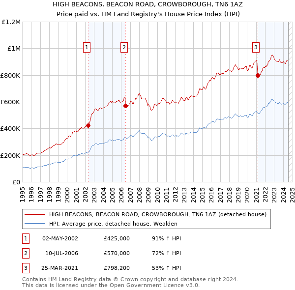 HIGH BEACONS, BEACON ROAD, CROWBOROUGH, TN6 1AZ: Price paid vs HM Land Registry's House Price Index