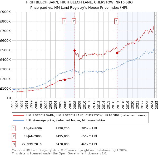 HIGH BEECH BARN, HIGH BEECH LANE, CHEPSTOW, NP16 5BG: Price paid vs HM Land Registry's House Price Index