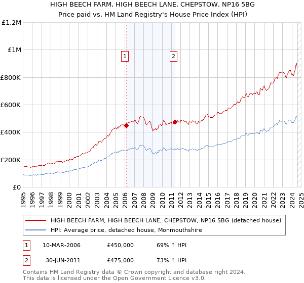 HIGH BEECH FARM, HIGH BEECH LANE, CHEPSTOW, NP16 5BG: Price paid vs HM Land Registry's House Price Index