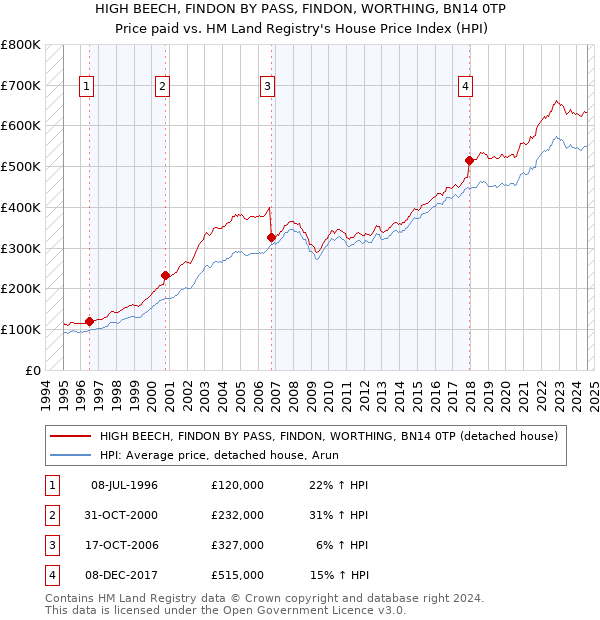 HIGH BEECH, FINDON BY PASS, FINDON, WORTHING, BN14 0TP: Price paid vs HM Land Registry's House Price Index