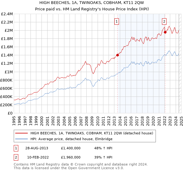 HIGH BEECHES, 1A, TWINOAKS, COBHAM, KT11 2QW: Price paid vs HM Land Registry's House Price Index