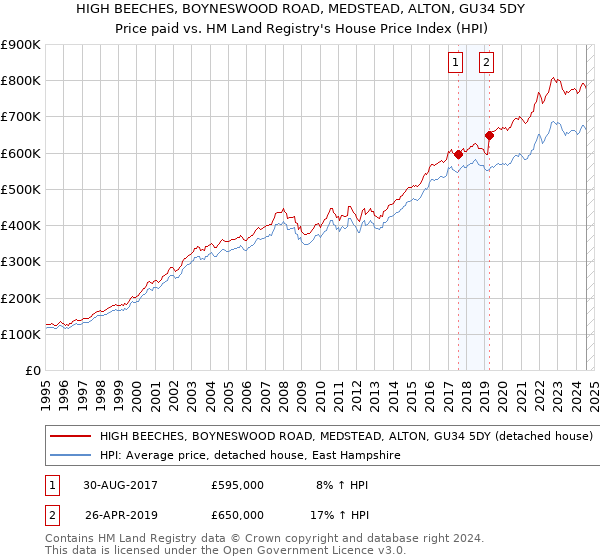 HIGH BEECHES, BOYNESWOOD ROAD, MEDSTEAD, ALTON, GU34 5DY: Price paid vs HM Land Registry's House Price Index