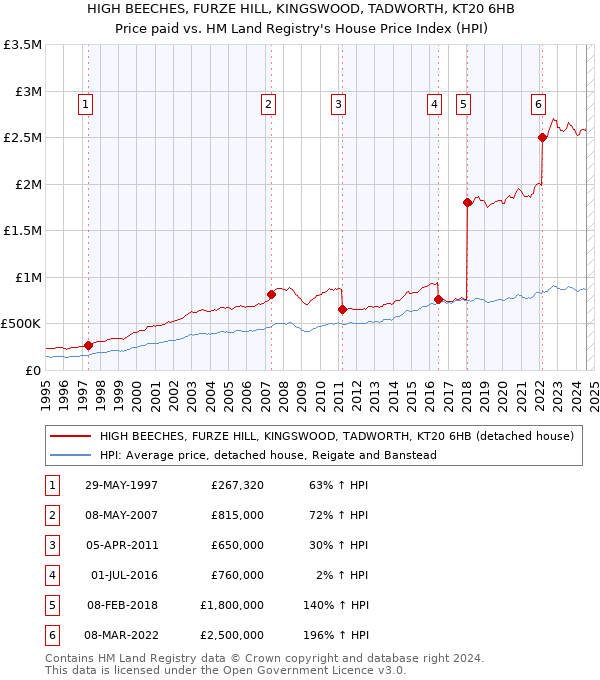 HIGH BEECHES, FURZE HILL, KINGSWOOD, TADWORTH, KT20 6HB: Price paid vs HM Land Registry's House Price Index