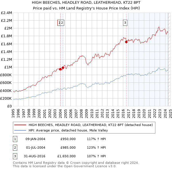 HIGH BEECHES, HEADLEY ROAD, LEATHERHEAD, KT22 8PT: Price paid vs HM Land Registry's House Price Index