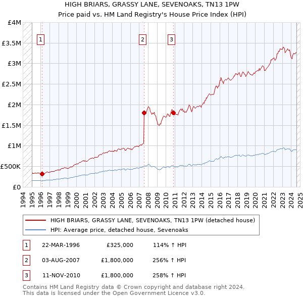 HIGH BRIARS, GRASSY LANE, SEVENOAKS, TN13 1PW: Price paid vs HM Land Registry's House Price Index