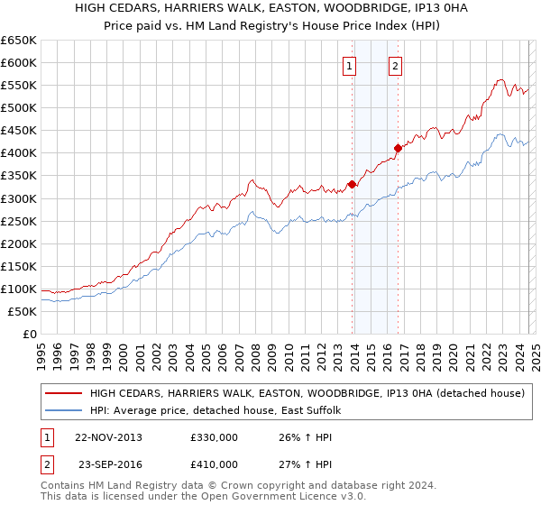 HIGH CEDARS, HARRIERS WALK, EASTON, WOODBRIDGE, IP13 0HA: Price paid vs HM Land Registry's House Price Index