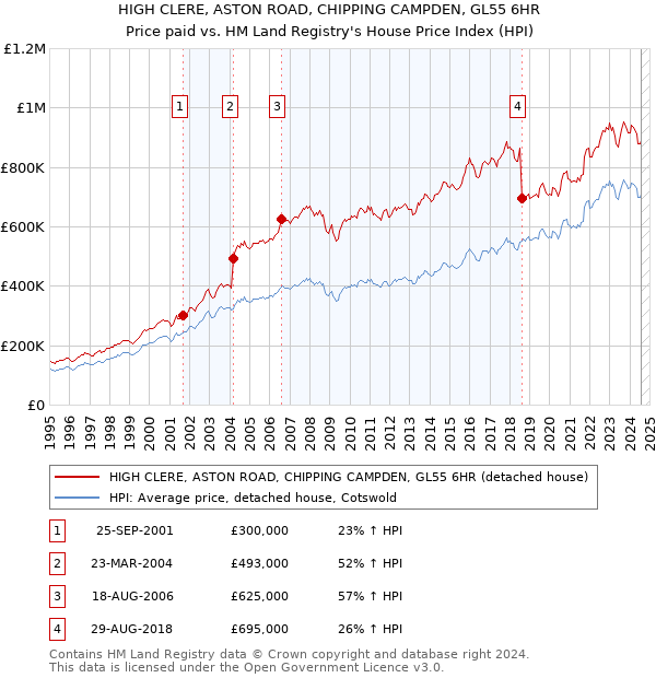 HIGH CLERE, ASTON ROAD, CHIPPING CAMPDEN, GL55 6HR: Price paid vs HM Land Registry's House Price Index