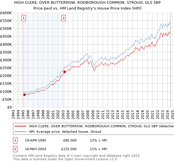 HIGH CLERE, OVER BUTTERROW, RODBOROUGH COMMON, STROUD, GL5 5BP: Price paid vs HM Land Registry's House Price Index