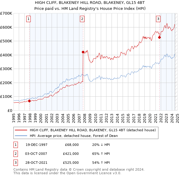 HIGH CLIFF, BLAKENEY HILL ROAD, BLAKENEY, GL15 4BT: Price paid vs HM Land Registry's House Price Index