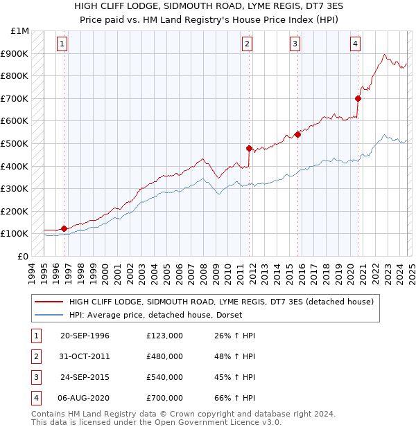 HIGH CLIFF LODGE, SIDMOUTH ROAD, LYME REGIS, DT7 3ES: Price paid vs HM Land Registry's House Price Index