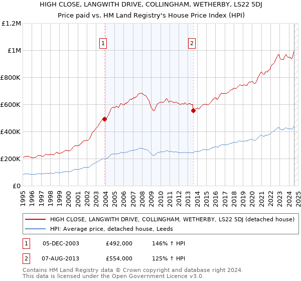 HIGH CLOSE, LANGWITH DRIVE, COLLINGHAM, WETHERBY, LS22 5DJ: Price paid vs HM Land Registry's House Price Index