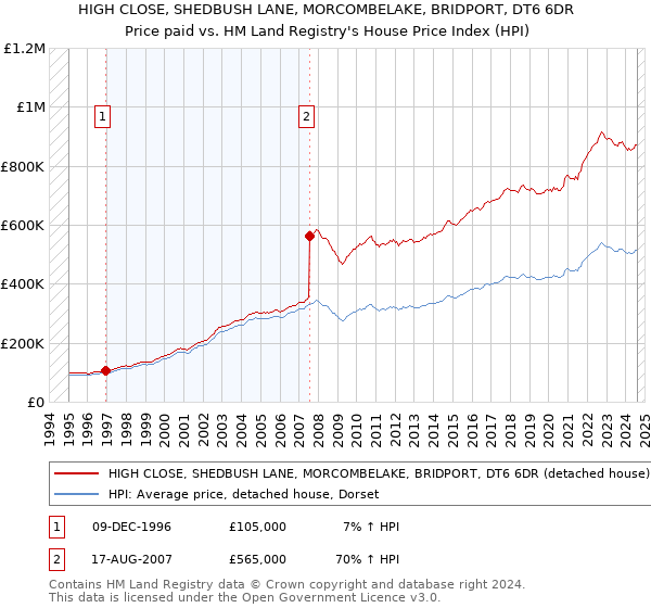 HIGH CLOSE, SHEDBUSH LANE, MORCOMBELAKE, BRIDPORT, DT6 6DR: Price paid vs HM Land Registry's House Price Index