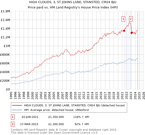 HIGH CLOUDS, 3, ST JOHNS LANE, STANSTED, CM24 8JU: Price paid vs HM Land Registry's House Price Index