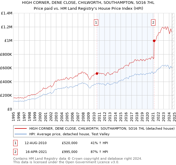 HIGH CORNER, DENE CLOSE, CHILWORTH, SOUTHAMPTON, SO16 7HL: Price paid vs HM Land Registry's House Price Index