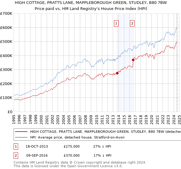 HIGH COTTAGE, PRATTS LANE, MAPPLEBOROUGH GREEN, STUDLEY, B80 7BW: Price paid vs HM Land Registry's House Price Index