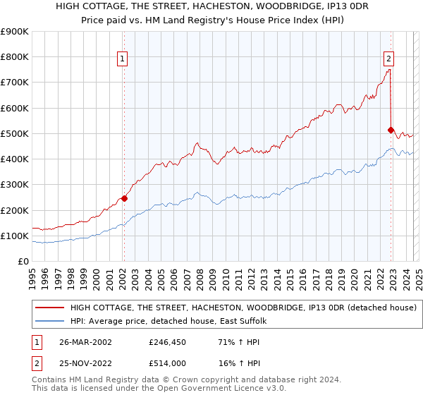 HIGH COTTAGE, THE STREET, HACHESTON, WOODBRIDGE, IP13 0DR: Price paid vs HM Land Registry's House Price Index