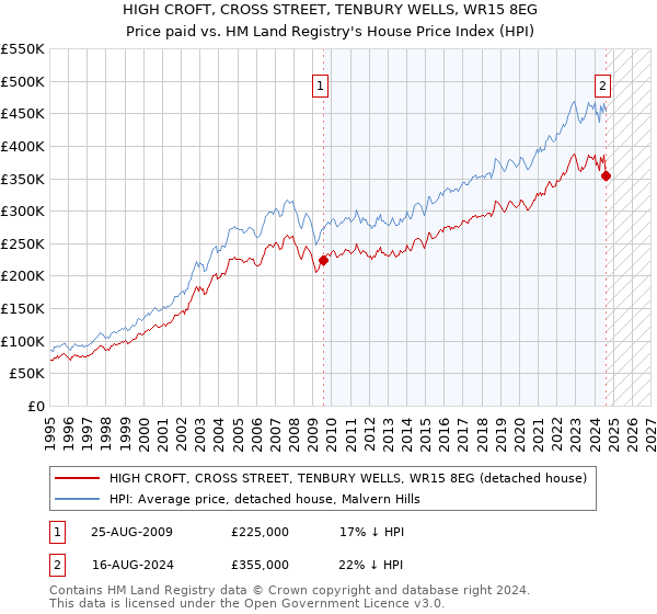 HIGH CROFT, CROSS STREET, TENBURY WELLS, WR15 8EG: Price paid vs HM Land Registry's House Price Index