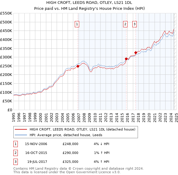 HIGH CROFT, LEEDS ROAD, OTLEY, LS21 1DL: Price paid vs HM Land Registry's House Price Index