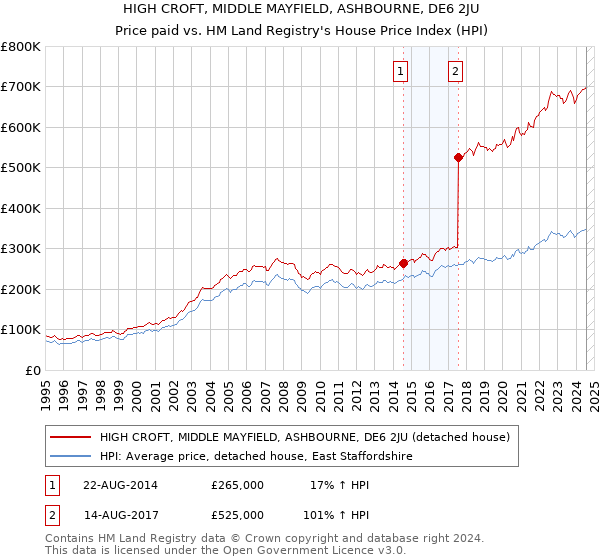 HIGH CROFT, MIDDLE MAYFIELD, ASHBOURNE, DE6 2JU: Price paid vs HM Land Registry's House Price Index