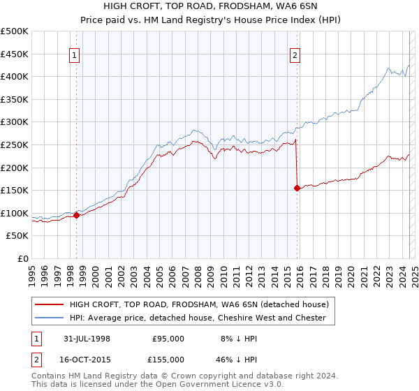 HIGH CROFT, TOP ROAD, FRODSHAM, WA6 6SN: Price paid vs HM Land Registry's House Price Index