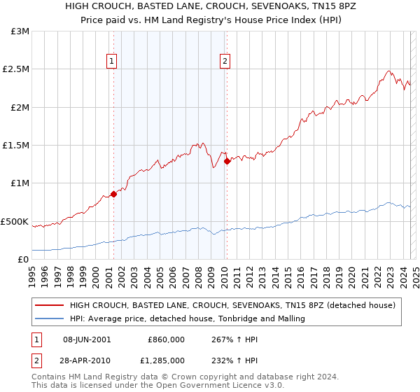 HIGH CROUCH, BASTED LANE, CROUCH, SEVENOAKS, TN15 8PZ: Price paid vs HM Land Registry's House Price Index