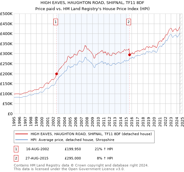 HIGH EAVES, HAUGHTON ROAD, SHIFNAL, TF11 8DF: Price paid vs HM Land Registry's House Price Index