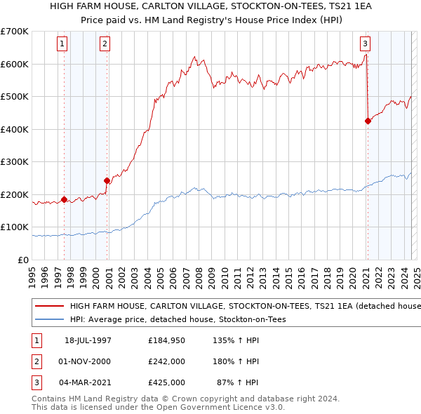 HIGH FARM HOUSE, CARLTON VILLAGE, STOCKTON-ON-TEES, TS21 1EA: Price paid vs HM Land Registry's House Price Index