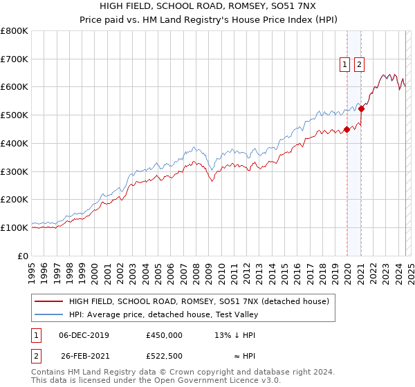 HIGH FIELD, SCHOOL ROAD, ROMSEY, SO51 7NX: Price paid vs HM Land Registry's House Price Index