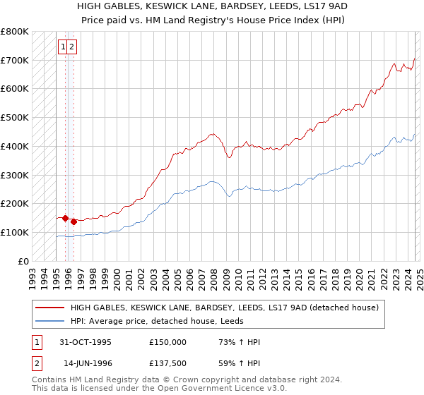 HIGH GABLES, KESWICK LANE, BARDSEY, LEEDS, LS17 9AD: Price paid vs HM Land Registry's House Price Index