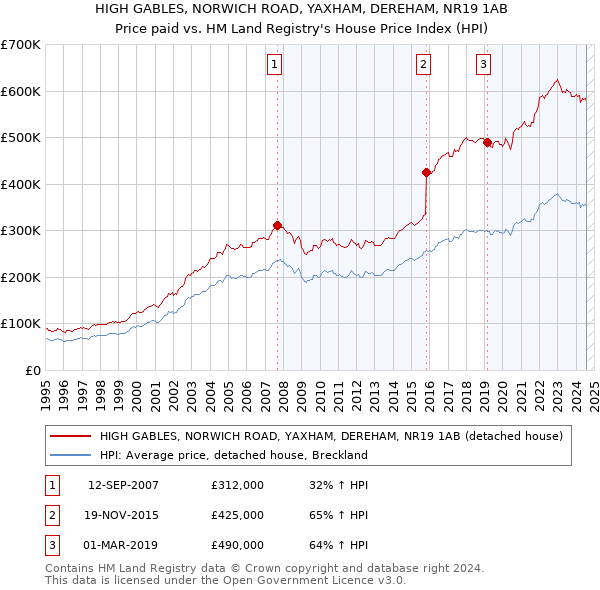 HIGH GABLES, NORWICH ROAD, YAXHAM, DEREHAM, NR19 1AB: Price paid vs HM Land Registry's House Price Index