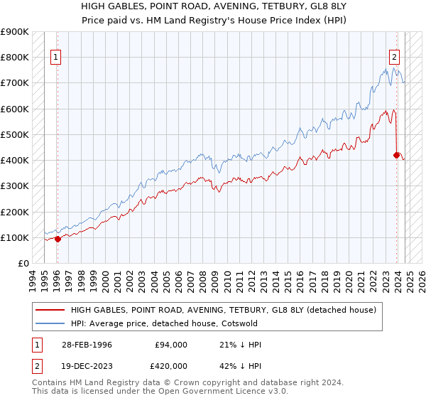 HIGH GABLES, POINT ROAD, AVENING, TETBURY, GL8 8LY: Price paid vs HM Land Registry's House Price Index