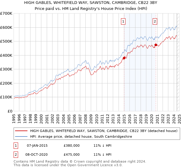 HIGH GABLES, WHITEFIELD WAY, SAWSTON, CAMBRIDGE, CB22 3BY: Price paid vs HM Land Registry's House Price Index