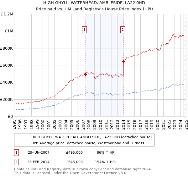 HIGH GHYLL, WATERHEAD, AMBLESIDE, LA22 0HD: Price paid vs HM Land Registry's House Price Index