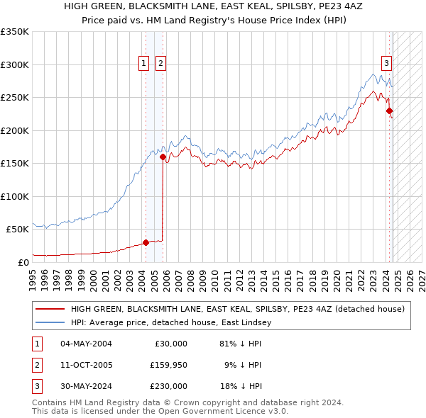 HIGH GREEN, BLACKSMITH LANE, EAST KEAL, SPILSBY, PE23 4AZ: Price paid vs HM Land Registry's House Price Index