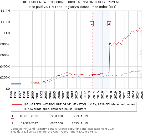 HIGH GREEN, WESTBOURNE DRIVE, MENSTON, ILKLEY, LS29 6EL: Price paid vs HM Land Registry's House Price Index