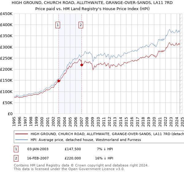 HIGH GROUND, CHURCH ROAD, ALLITHWAITE, GRANGE-OVER-SANDS, LA11 7RD: Price paid vs HM Land Registry's House Price Index